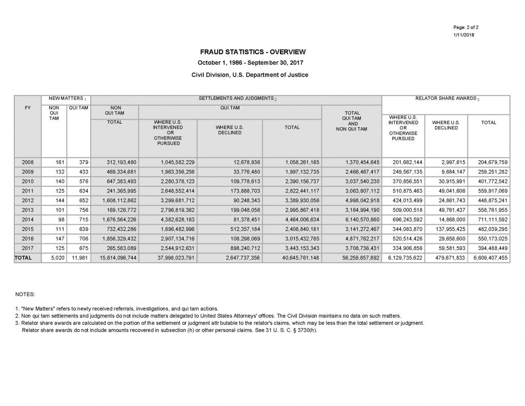 2017 False Claims Act Recoveries