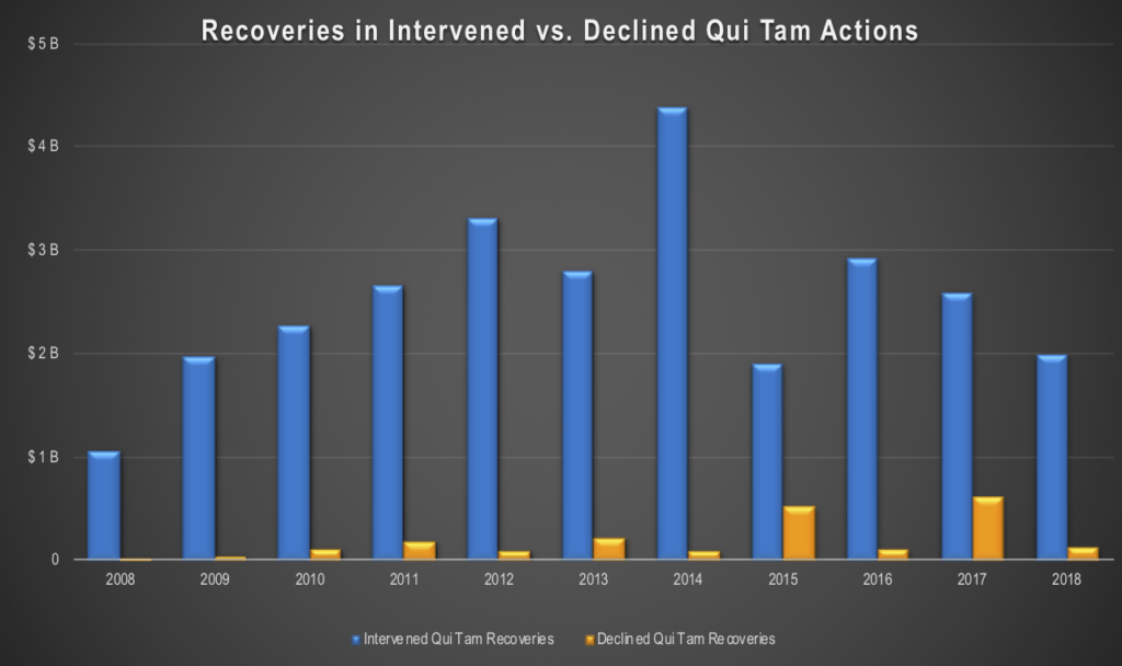 Government Intervention has enormous impact on success of a whistleblower case