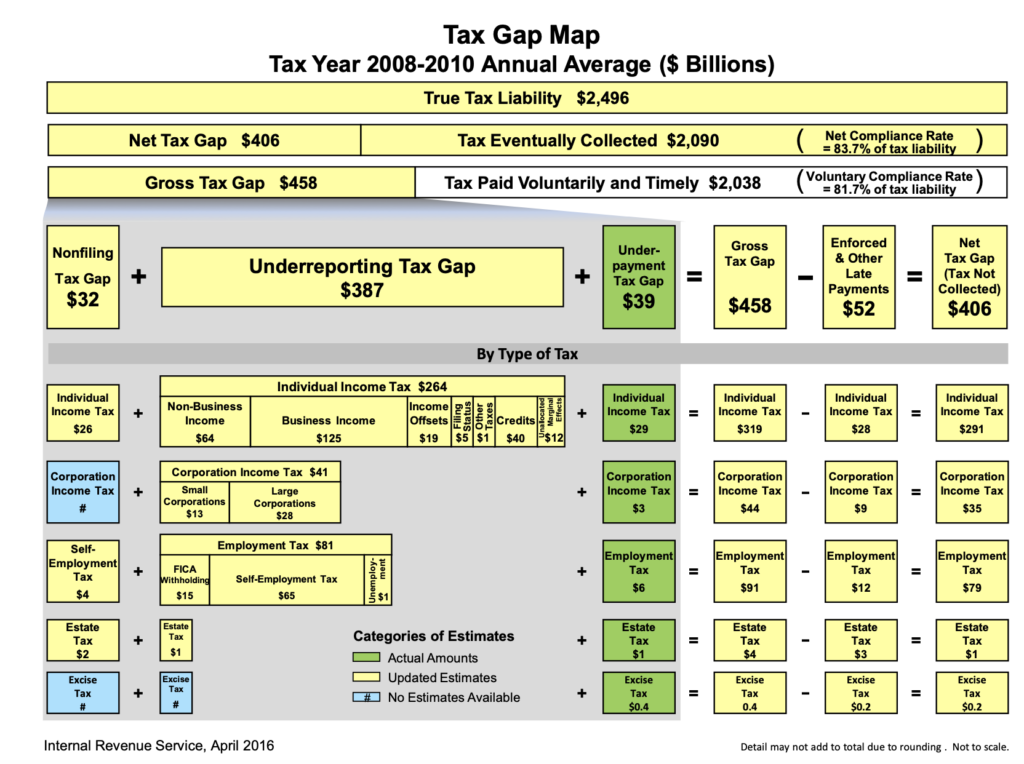 458 Annual Average Tax Gap