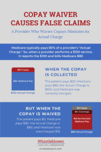 Why Copay Waiver Causes False Claims: Copay Waiver Causes False Claims. Medicare typically pays 80% of a provider's "Actual Charge." So, when a provider performs a $100 service, it reports the $100 and bills Medicare $80. When The Copay Is Collected. The patient pays $20, Medicare pays $80, the Actual Charge is $100, and Medicare was correctly charged. But When The Copay is Waived. The patient pays $0, Medicare pays $80, the Actual Charge is $80, and Medicare was overcharged $16.