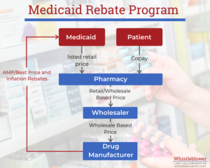 Medicaid Rebate Program Flowchart