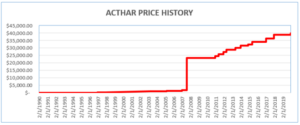 Mallinckrodt Acthar Price History