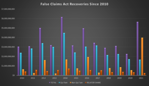 FY 2021 FCA Recoveries