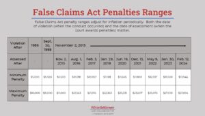 2024 false claims act penalties